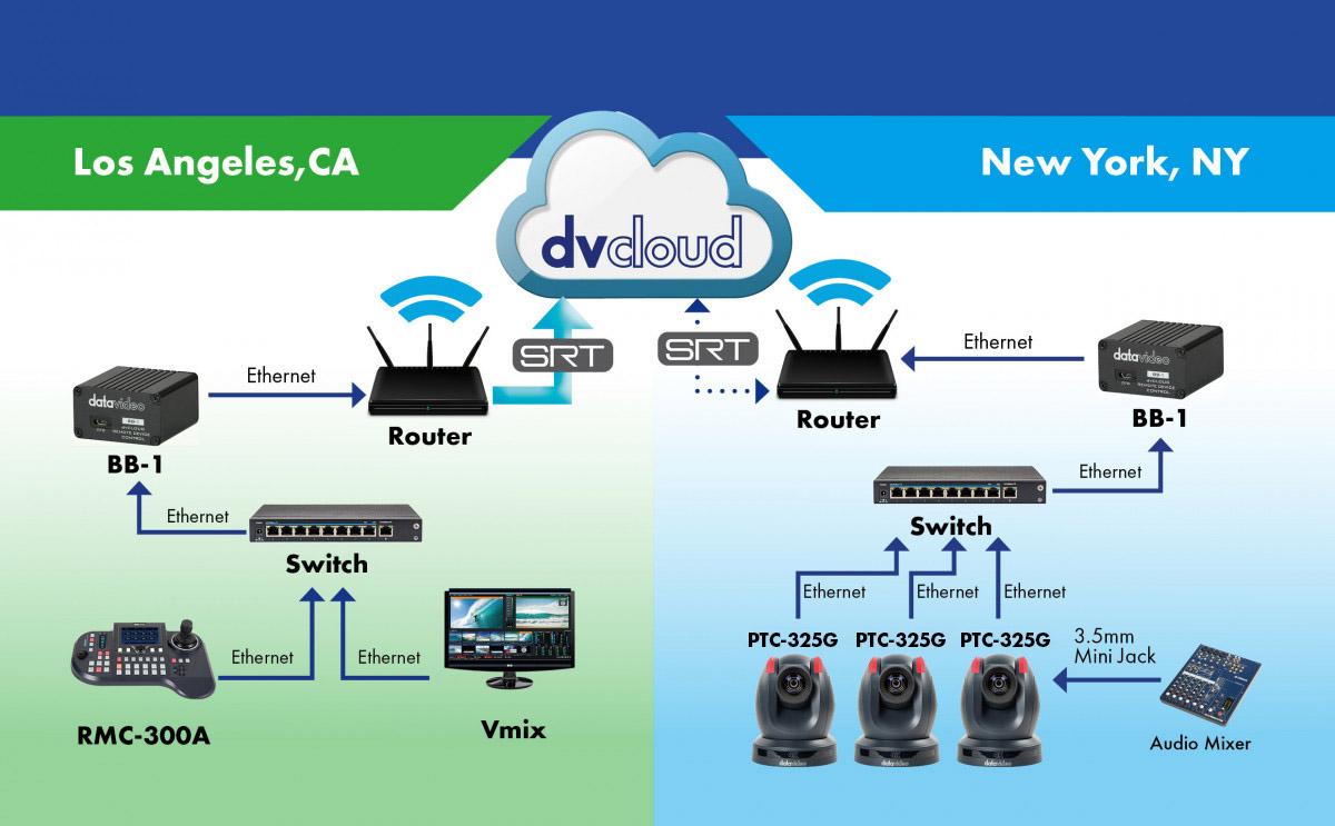Control the PTZ camera at the venue from anywhere in the world using the BB-1 KIT and dvCloud streaming service.