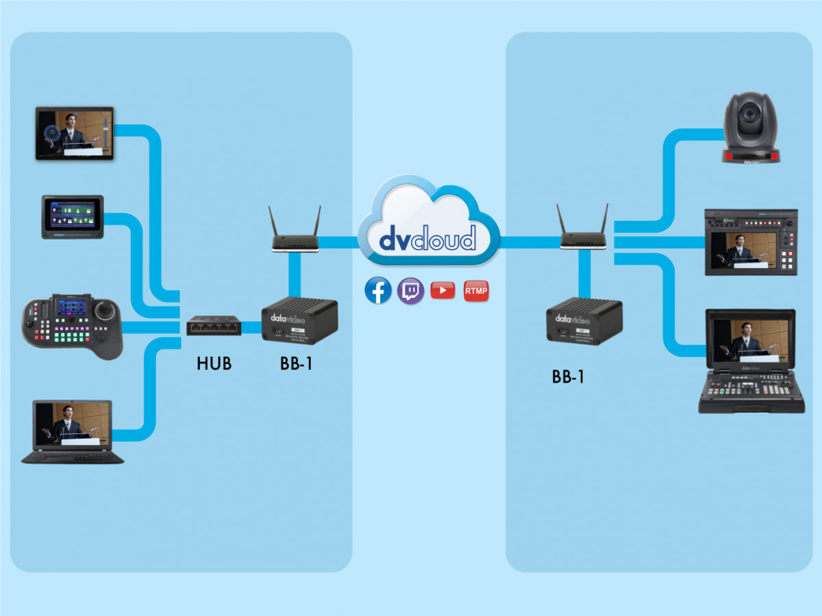 Control various IP controllable device